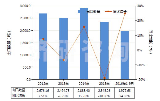 2012-2016年9月中國(guó)砷(HS28048000)出口量及增速統(tǒng)計(jì)